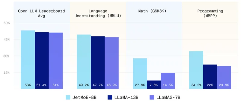 JetMoE-8B benchmark comparison against Llama2-13B