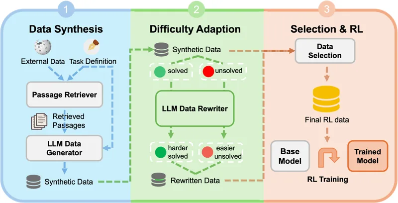 Synthetic Data RL pipeline: data synthesis, difficulty adaptation, selection and RL