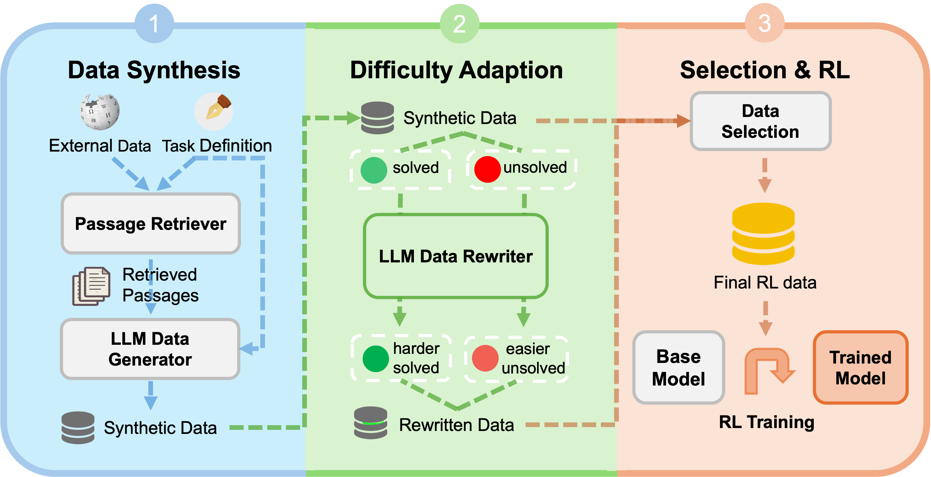 Synthetic Data RL